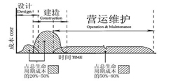 如何对房屋生命周期进行监控