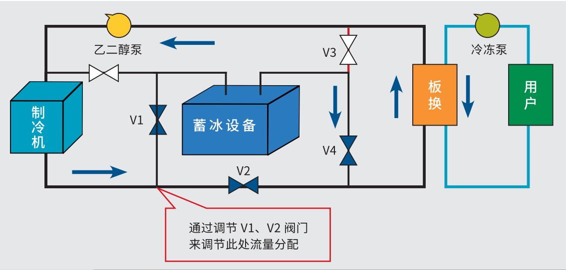 新建医院应用冰蓄冷系统
