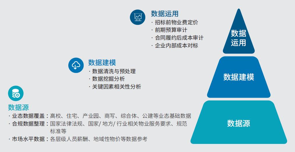 物业费用测算的数智化时代