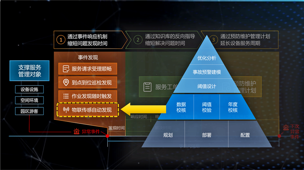 楼宇经济新动力：科技化的物业资产管理