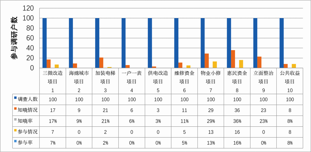 加快推进老旧社区微规划、微改造、微治理的对策研究